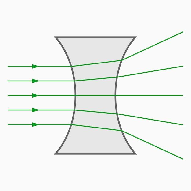 How many types of concave lenses are there? 